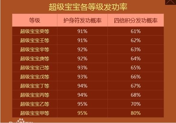 QQ游戏超级宝宝技能发动率